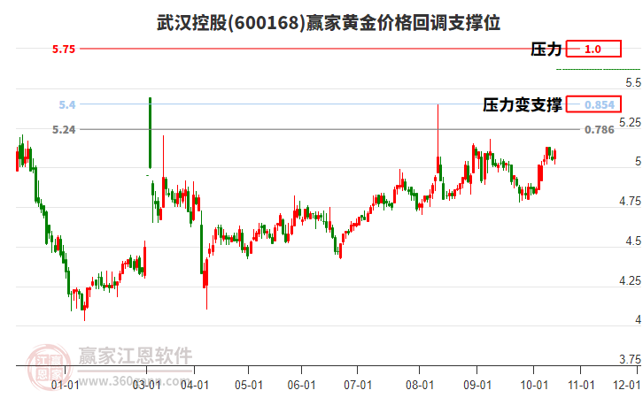 600168武漢控股黃金價格回調支撐位工具