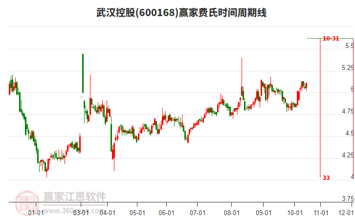 600168武漢控股費氏時間周期線工具