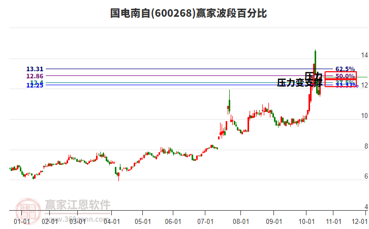 600268國電南自波段百分比工具 600268國電南自波段百分比工具