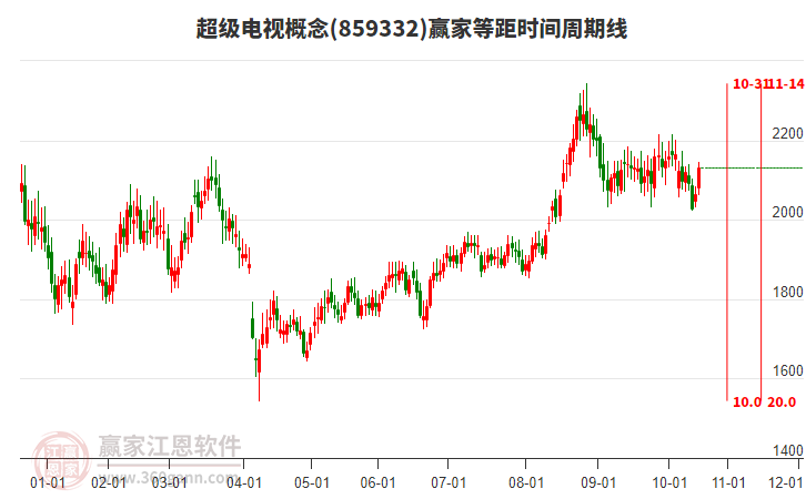 超級電視概念等距時間周期線工具 超級電視概念等距時間周期線工具