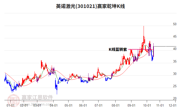 301021英諾激光贏家乾坤K線工具