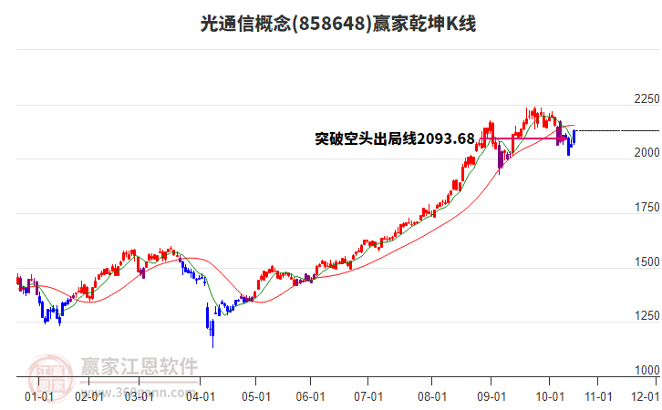 858648光通信贏家乾坤K線工具
