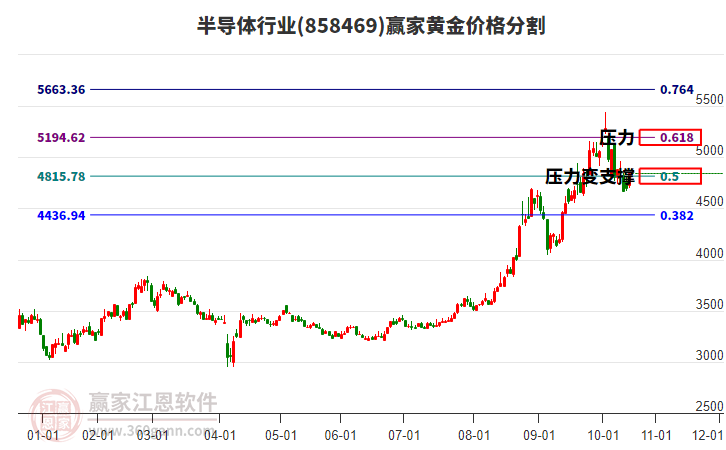 半導(dǎo)體行業(yè)黃金價(jià)格分割工具