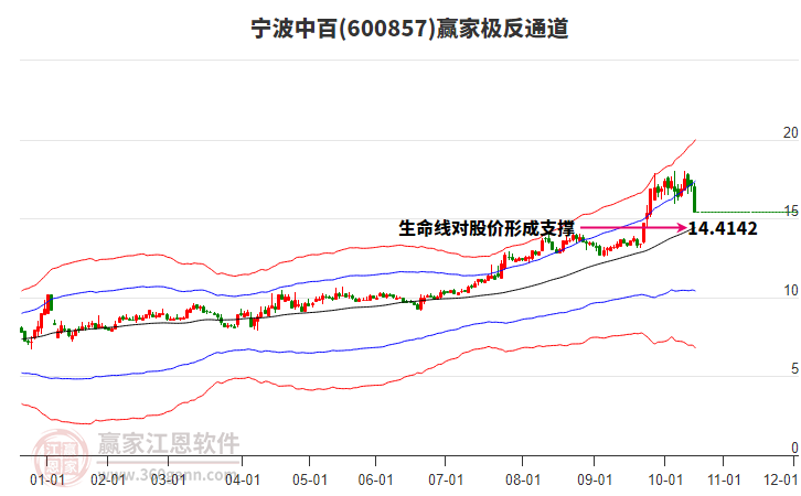 600857寧波中百贏家極反通道工具 600857寧波中百贏家極反通道工具