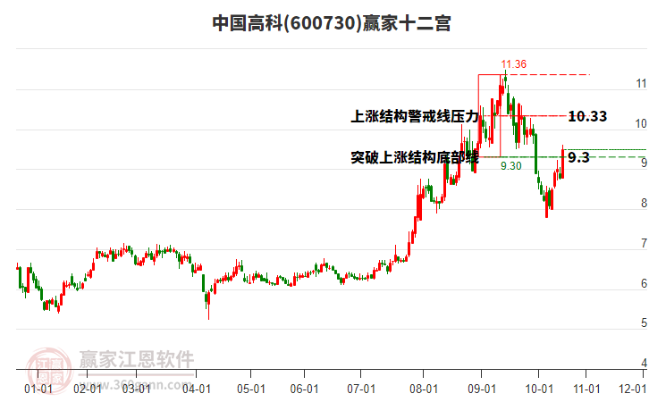 600730中國高科贏家十二宮工具 600730中國高科贏家十二宮工具