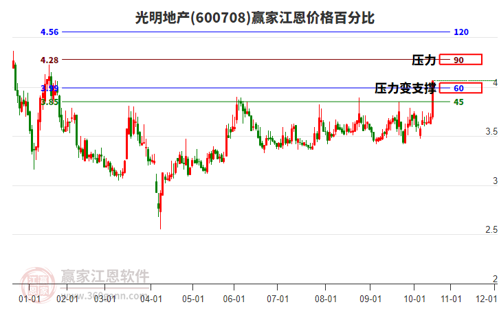 600708光明地產(chǎn)江恩價格百分比工具