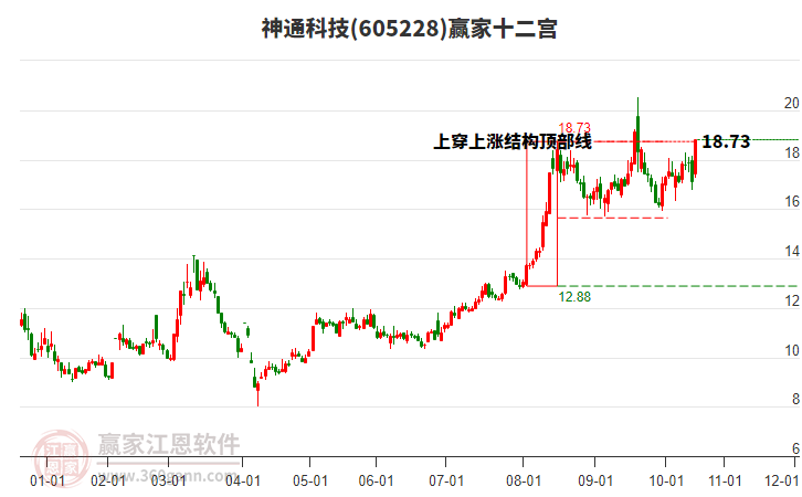 605228神通科技贏家十二宮工具