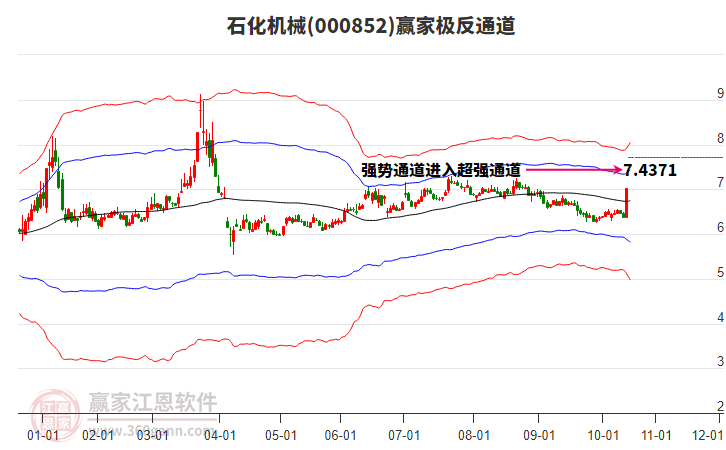 000852中證1000贏家極反通道工具