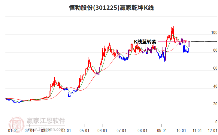 301225恒勃股份贏家乾坤K線工具 301225恒勃股份贏家乾坤K線工具