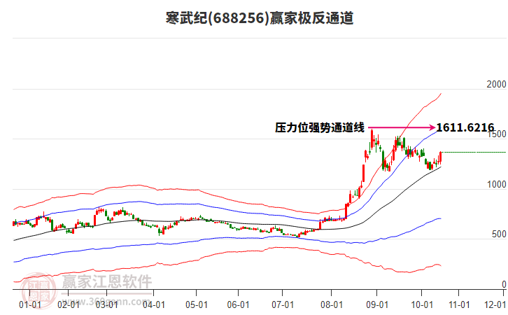 688256寒武紀贏家極反通道工具