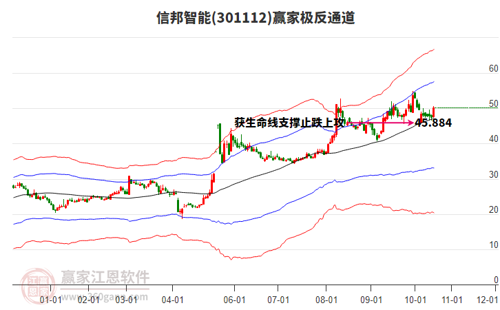301112信邦智能贏家極反通道工具