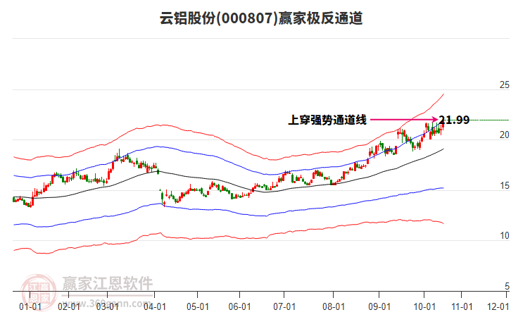 000807云鋁股份贏家極反通道工具