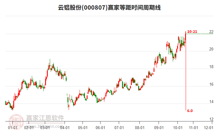 000807云鋁股份等距時間周期線工具