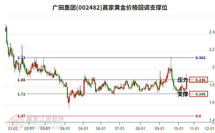 002482廣田集團黃金價格回調(diào)支撐位工具