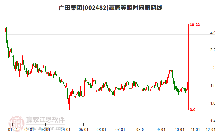 002482廣田集團等距時間周期線工具
