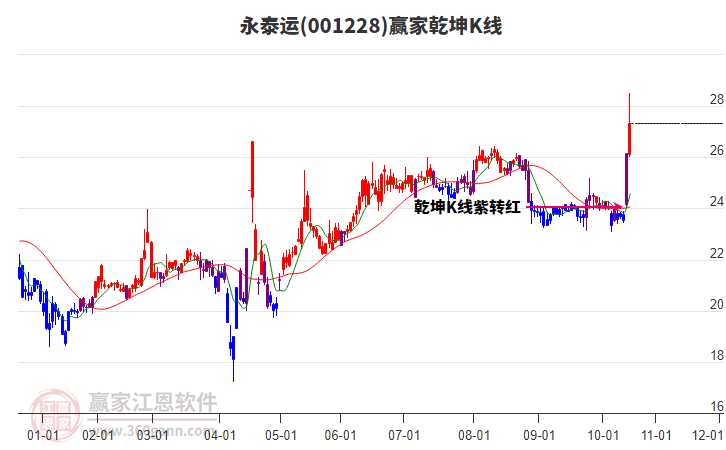 001228永泰運(yùn)贏家乾坤K線工具