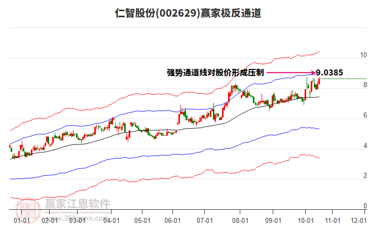 002629仁智股份贏家極反通道工具