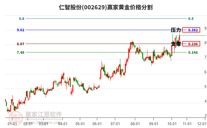 002629仁智股份黃金價格分割工具