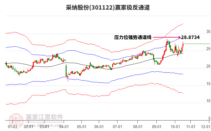 301122采納股份贏家極反通道工具