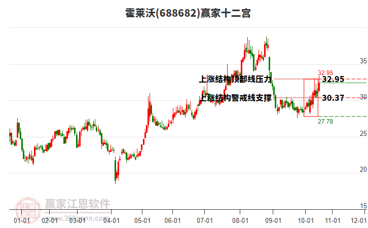 688682霍萊沃贏家十二宮工具