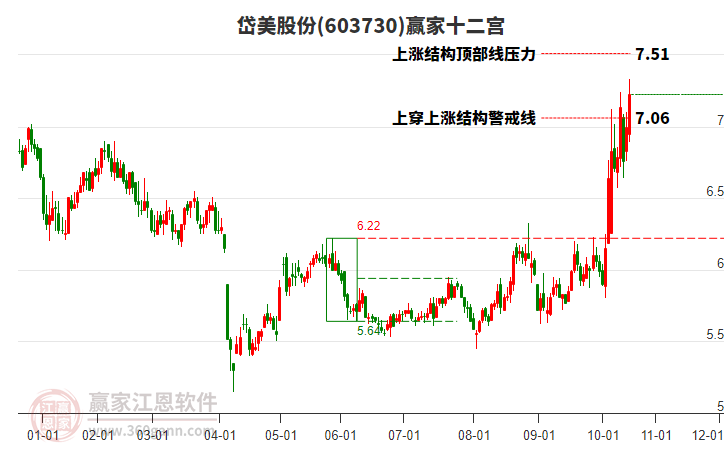 603730岱美股份贏家十二宮工具