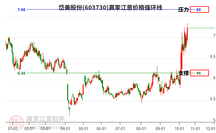 603730岱美股份江恩價(jià)格循環(huán)線工具