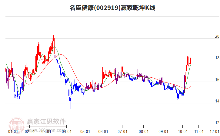 002919名臣健康贏家乾坤K線工具