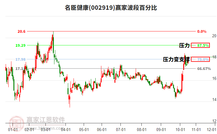 002919名臣健康波段百分比工具