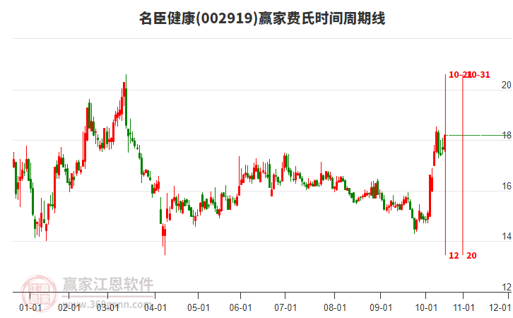 002919名臣健康費氏時間周期線工具