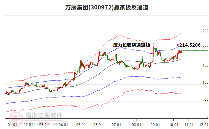 300972萬辰集團贏家極反通道工具