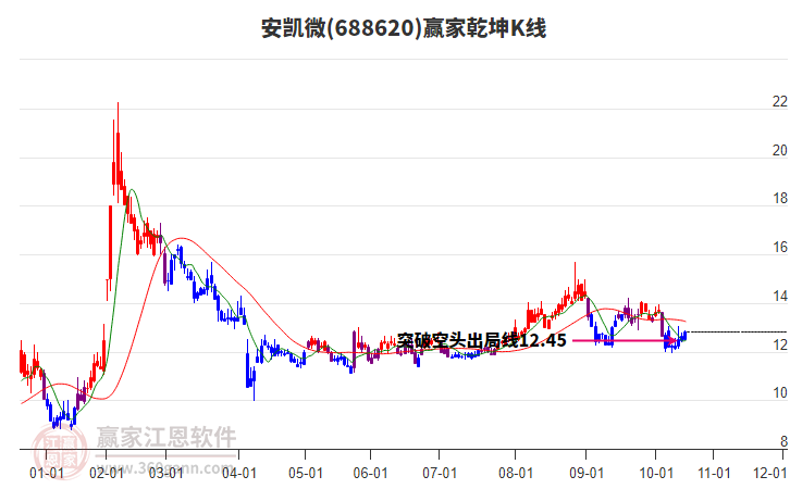 688620安凱微贏家乾坤K線工具 688620安凱微贏家乾坤K線工具