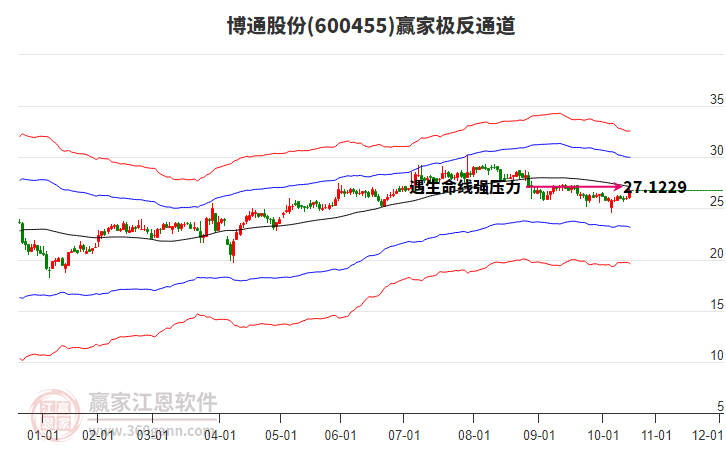 600455博通股份贏家極反通道工具