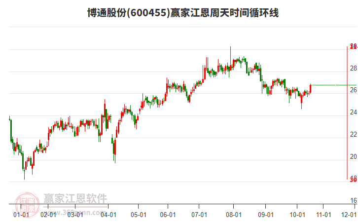 600455博通股份江恩周天時間循環(huán)線工具