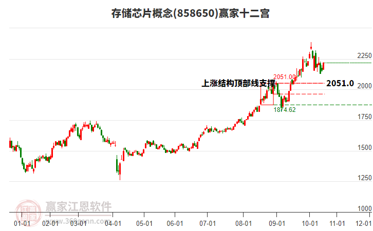 858650存儲(chǔ)芯片贏家十二宮工具