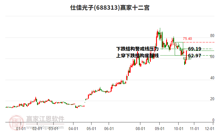 688313仕佳光子贏家十二宮工具