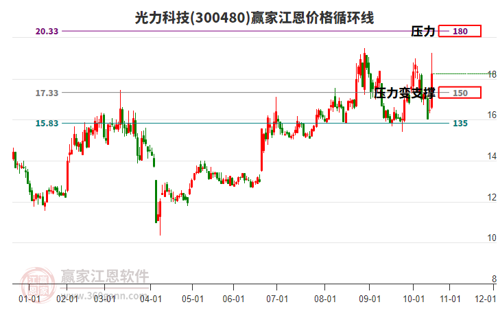 300480光力科技江恩價(jià)格循環(huán)線工具