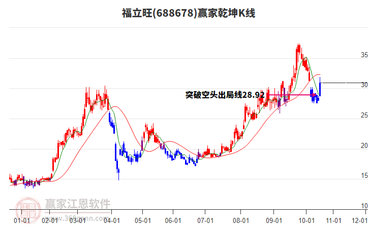 688678福立旺贏家乾坤K線工具
