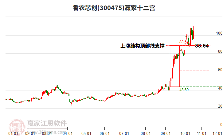300475香農(nóng)芯創(chuàng)贏家十二宮工具 300475香農(nóng)芯創(chuàng)贏家十二宮工具
