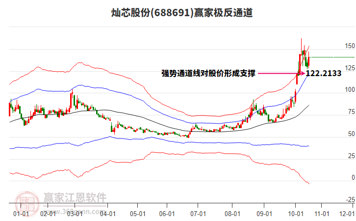 688691燦芯股份贏家極反通道工具