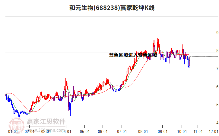 688238和元生物贏家乾坤K線工具