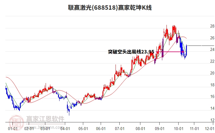 688518聯(lián)贏激光贏家乾坤K線工具 688518聯(lián)贏激光贏家乾坤K線工具