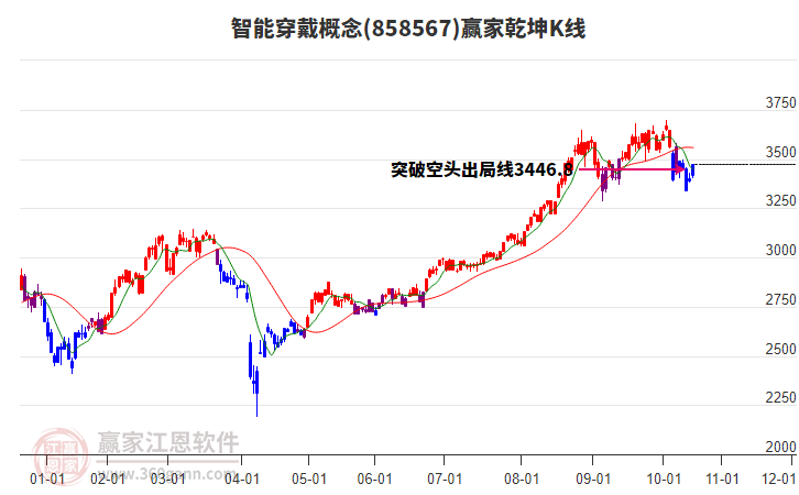 858567智能穿戴贏家乾坤K線工具