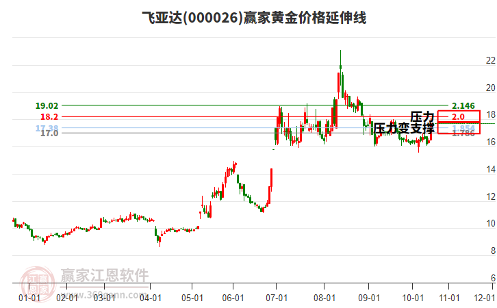 000026飛亞達(dá)黃金價(jià)格延伸線工具