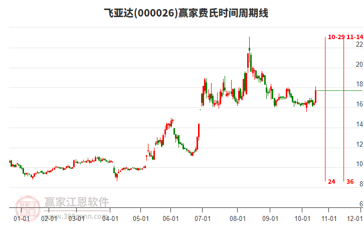 000026飛亞達(dá)費(fèi)氏時(shí)間周期線工具