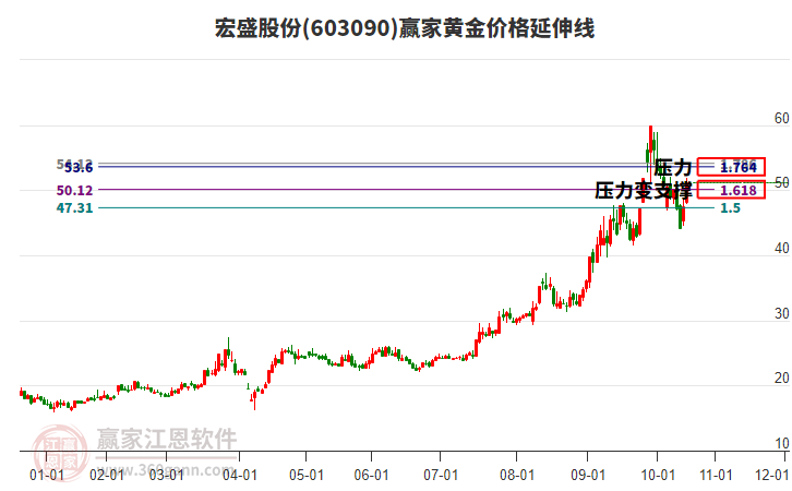 603090宏盛股份黃金價(jià)格延伸線工具 603090宏盛股份黃金價(jià)格延伸線工具