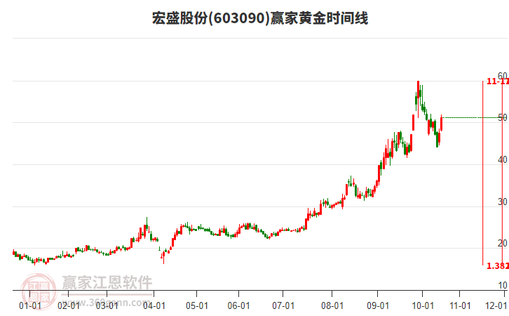 603090宏盛股份黃金時(shí)間周期線工具 603090宏盛股份黃金時(shí)間周期線工具