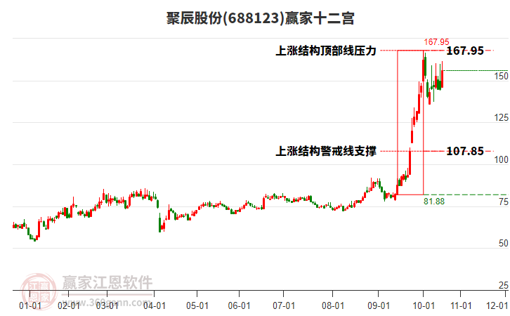 688123聚辰股份贏家十二宮工具