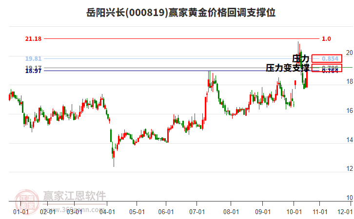 000819岳陽興長(zhǎng)黃金價(jià)格回調(diào)支撐位工具 000819岳陽興長(zhǎng)黃金價(jià)格回調(diào)支撐位工具
