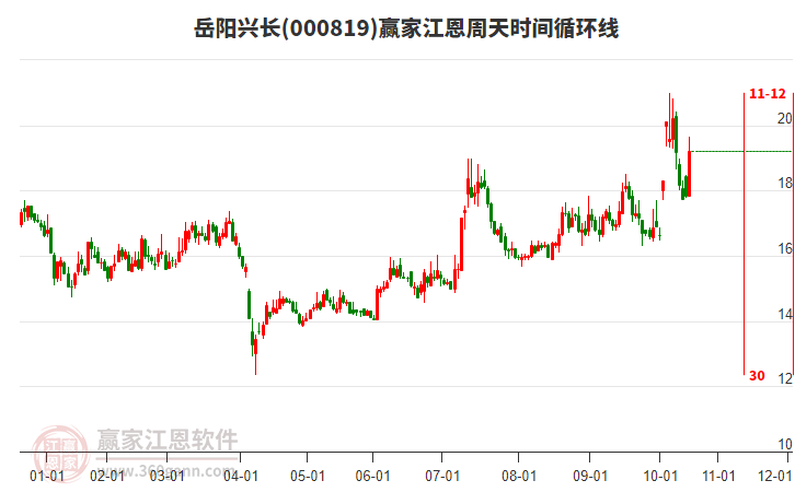 000819岳陽興長(zhǎng)江恩周天時(shí)間循環(huán)線工具 000819岳陽興長(zhǎng)江恩周天時(shí)間循環(huán)線工具