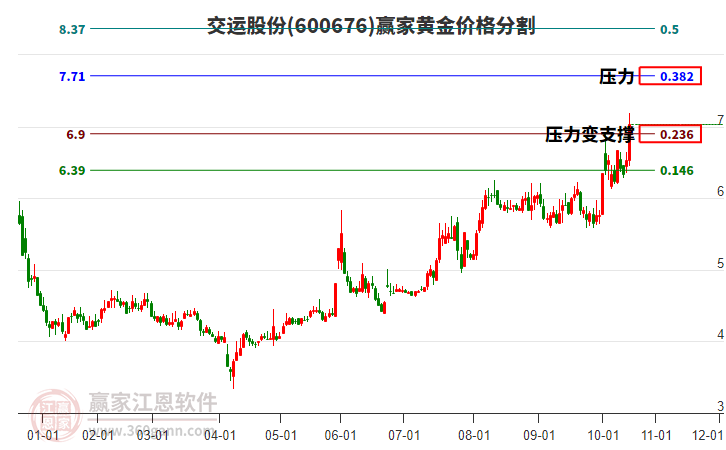 600676交運(yùn)股份黃金價(jià)格分割工具